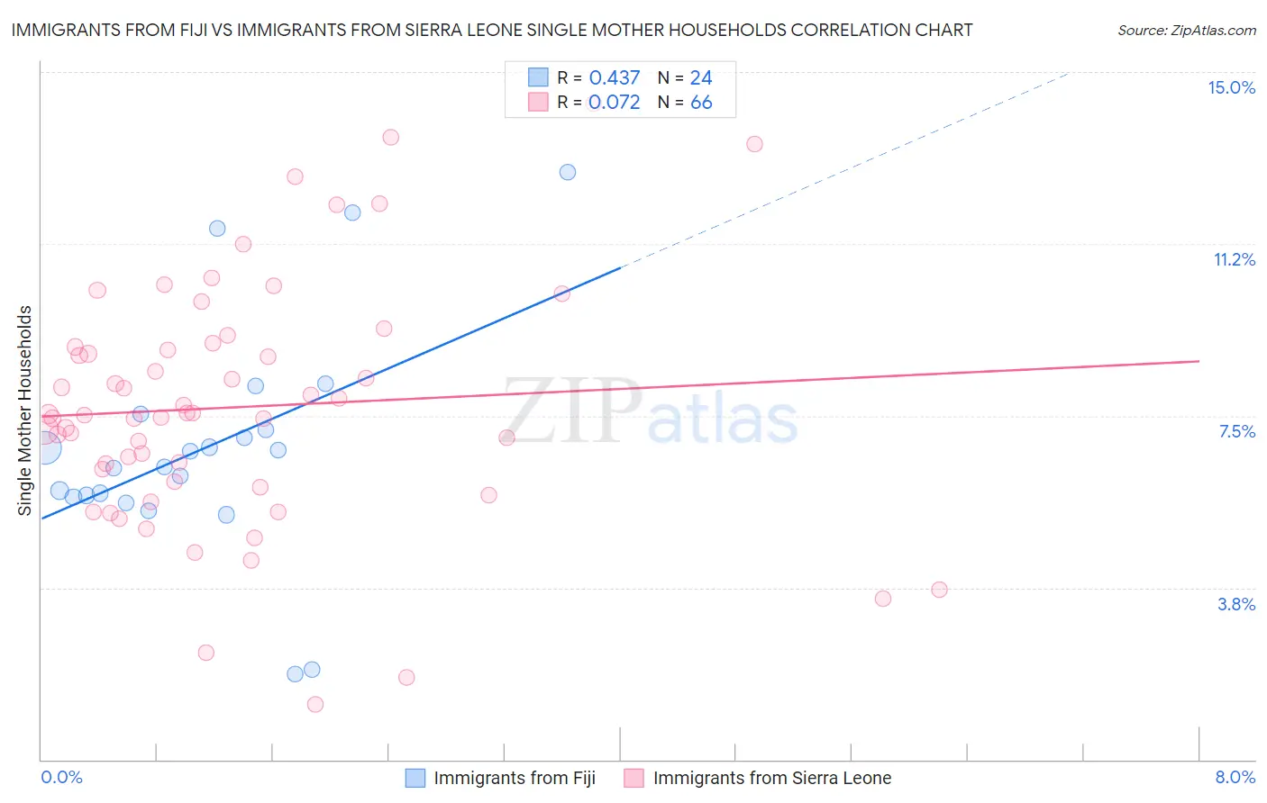 Immigrants from Fiji vs Immigrants from Sierra Leone Single Mother Households