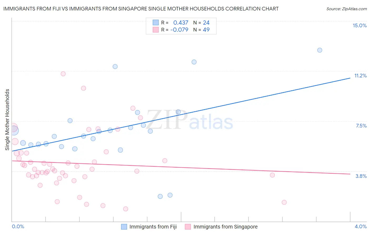 Immigrants from Fiji vs Immigrants from Singapore Single Mother Households