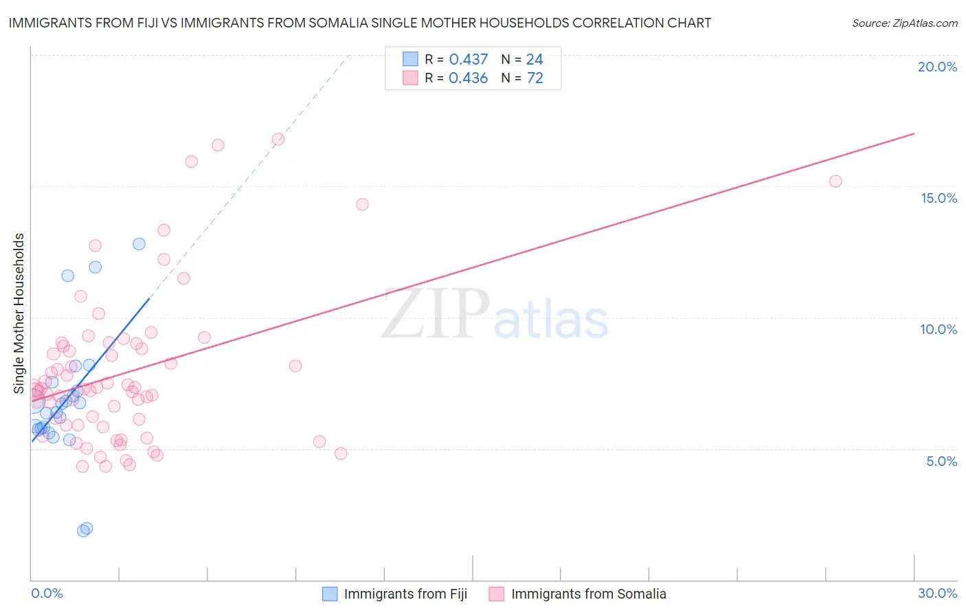 Immigrants from Fiji vs Immigrants from Somalia Single Mother Households