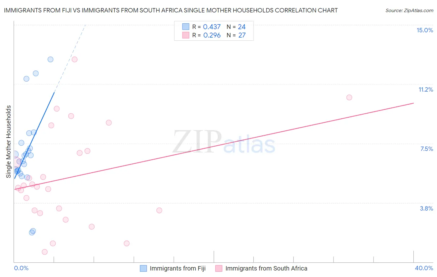 Immigrants from Fiji vs Immigrants from South Africa Single Mother Households