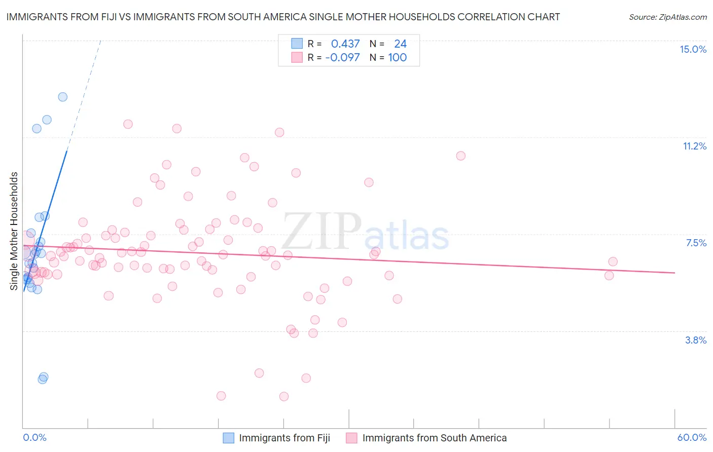 Immigrants from Fiji vs Immigrants from South America Single Mother Households