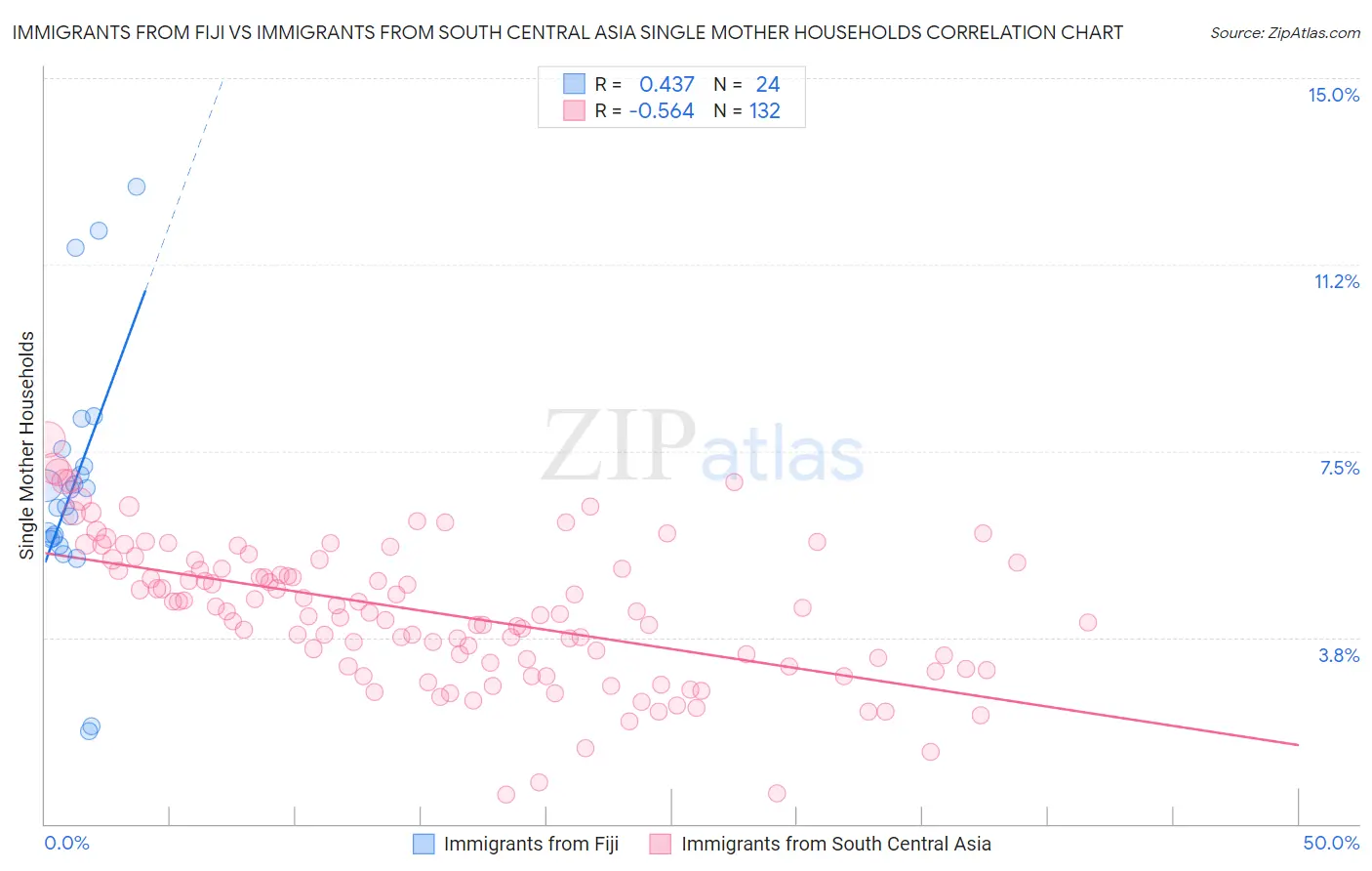 Immigrants from Fiji vs Immigrants from South Central Asia Single Mother Households
