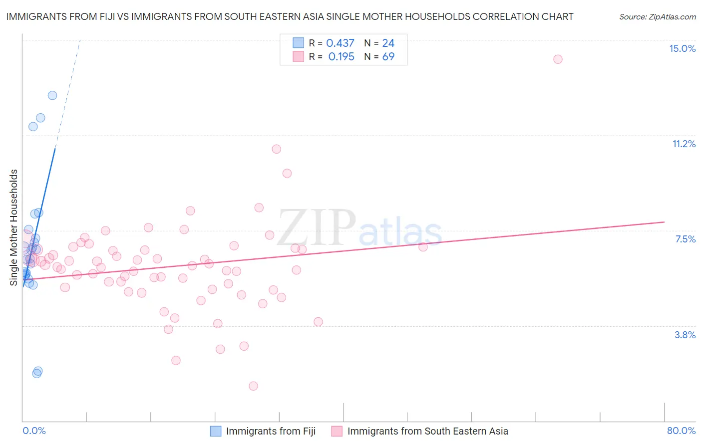 Immigrants from Fiji vs Immigrants from South Eastern Asia Single Mother Households