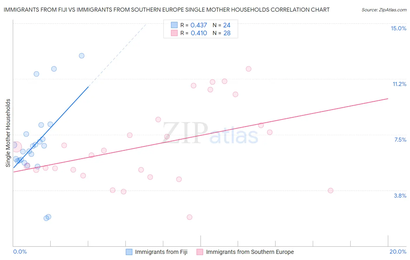 Immigrants from Fiji vs Immigrants from Southern Europe Single Mother Households