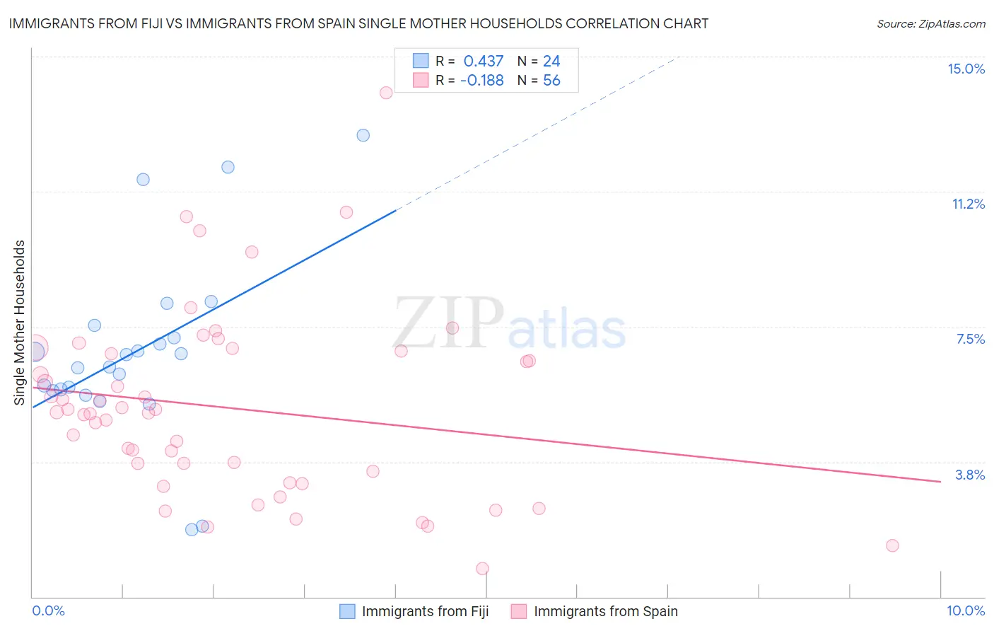 Immigrants from Fiji vs Immigrants from Spain Single Mother Households