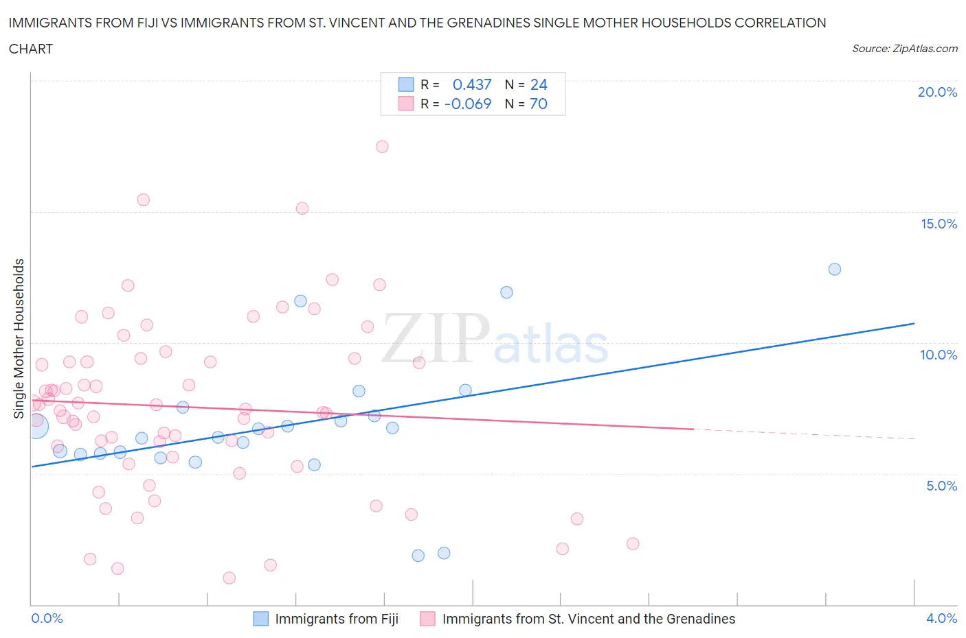 Immigrants from Fiji vs Immigrants from St. Vincent and the Grenadines Single Mother Households