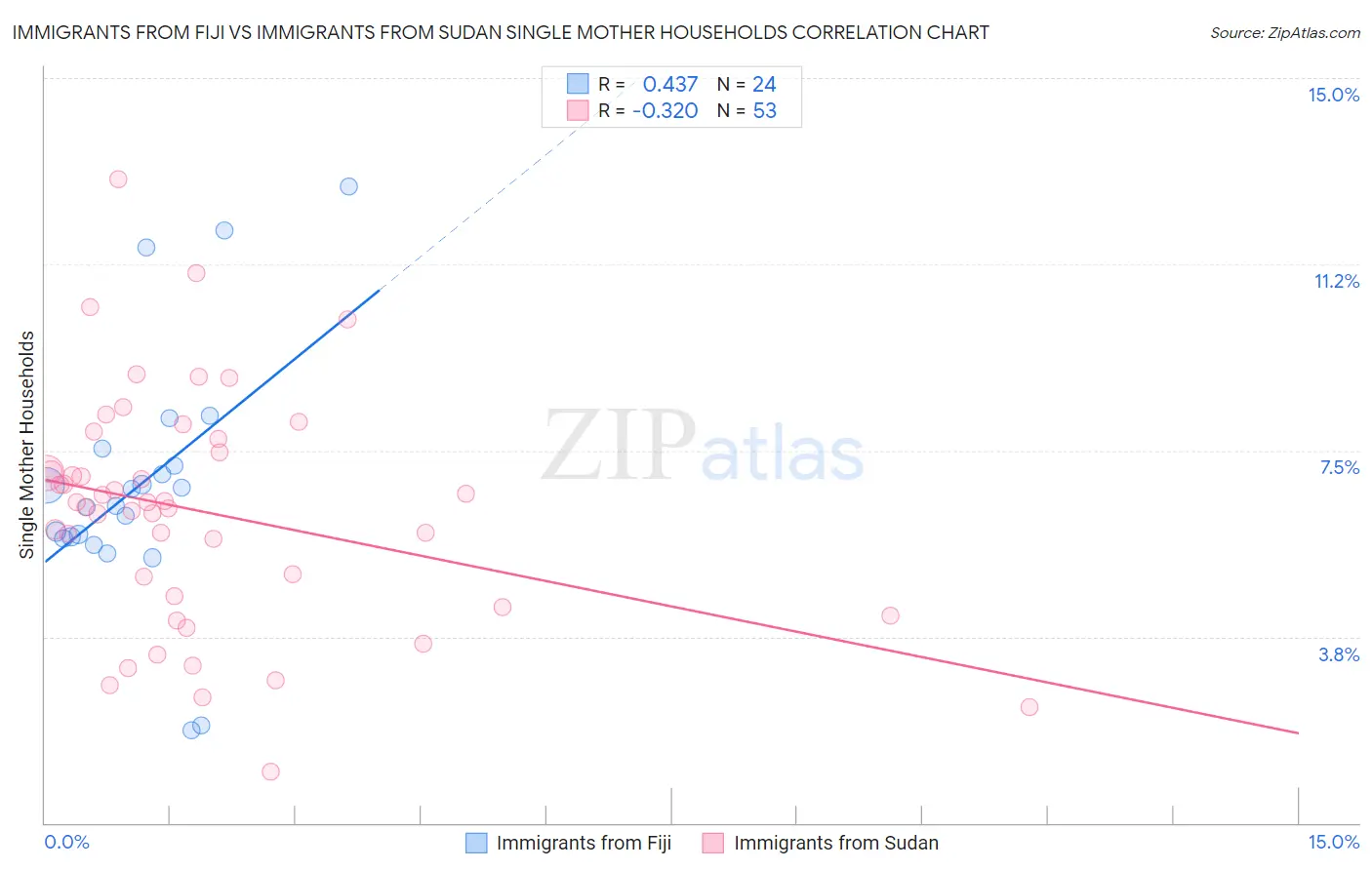 Immigrants from Fiji vs Immigrants from Sudan Single Mother Households