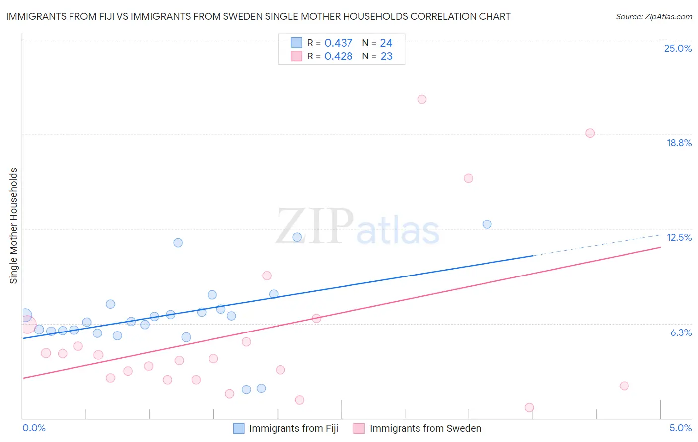 Immigrants from Fiji vs Immigrants from Sweden Single Mother Households