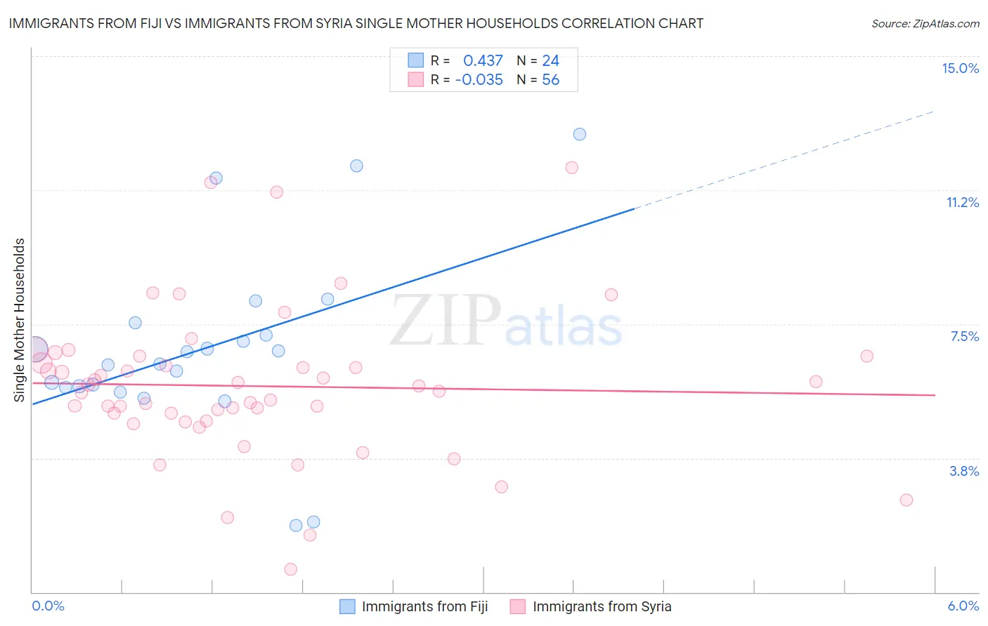Immigrants from Fiji vs Immigrants from Syria Single Mother Households