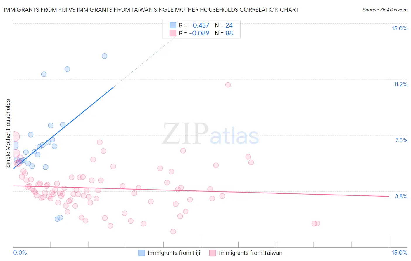 Immigrants from Fiji vs Immigrants from Taiwan Single Mother Households