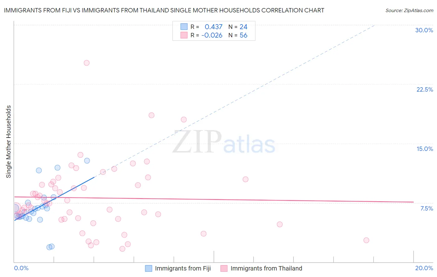 Immigrants from Fiji vs Immigrants from Thailand Single Mother Households