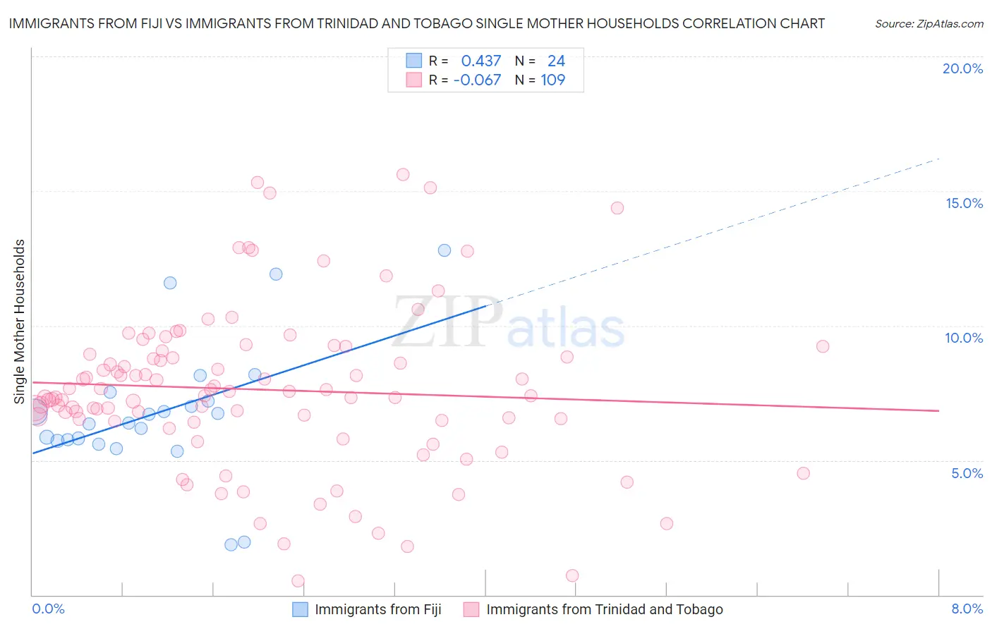 Immigrants from Fiji vs Immigrants from Trinidad and Tobago Single Mother Households