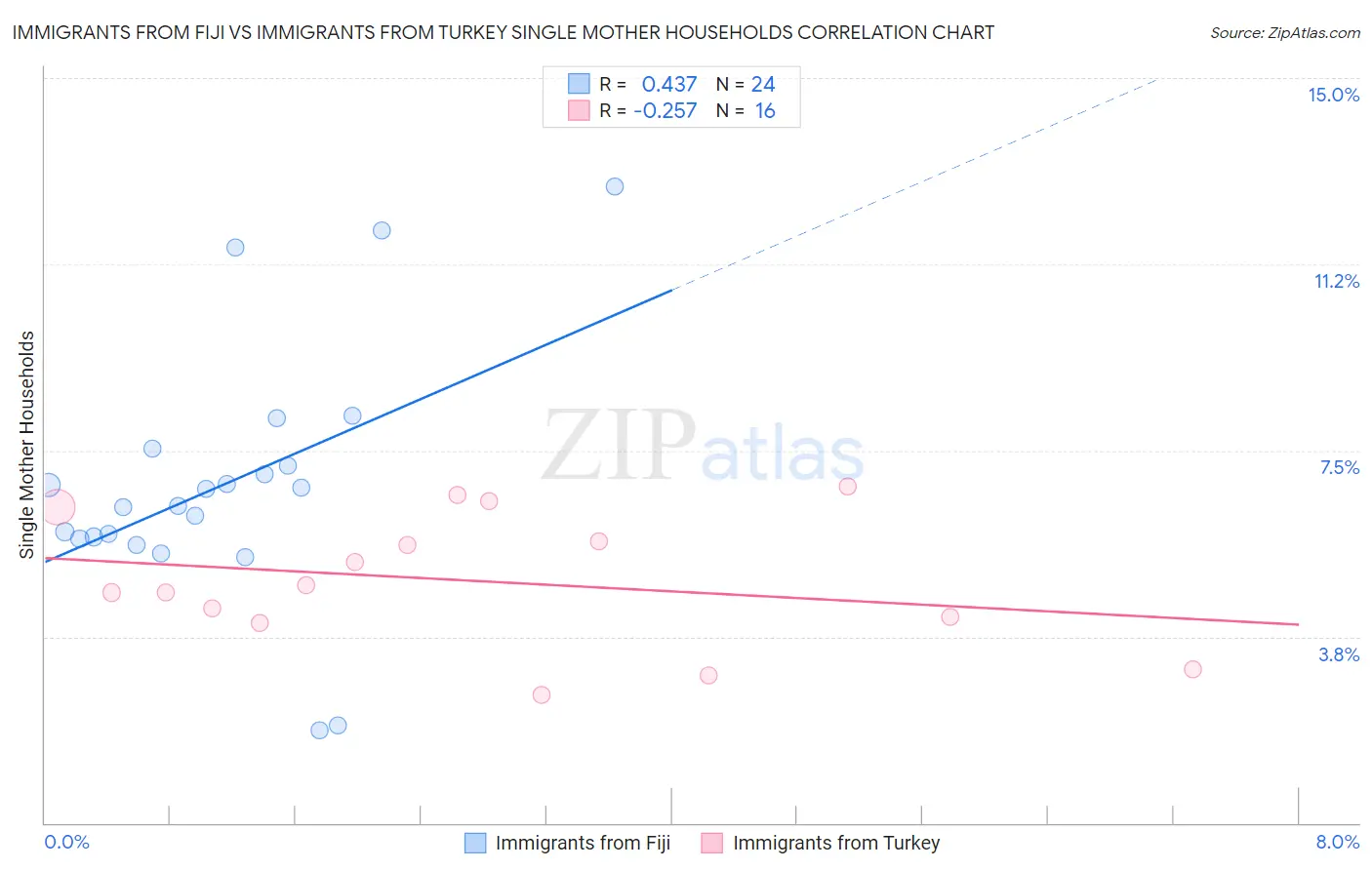 Immigrants from Fiji vs Immigrants from Turkey Single Mother Households