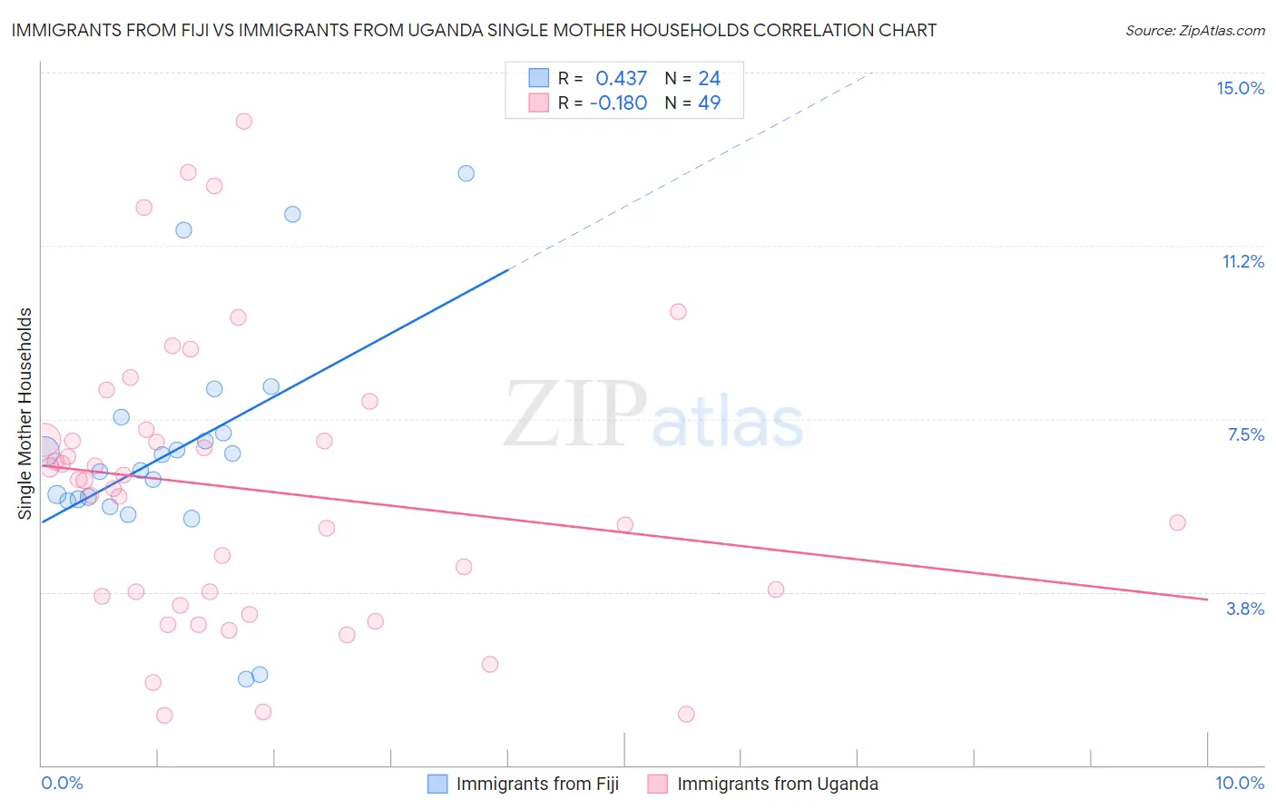 Immigrants from Fiji vs Immigrants from Uganda Single Mother Households