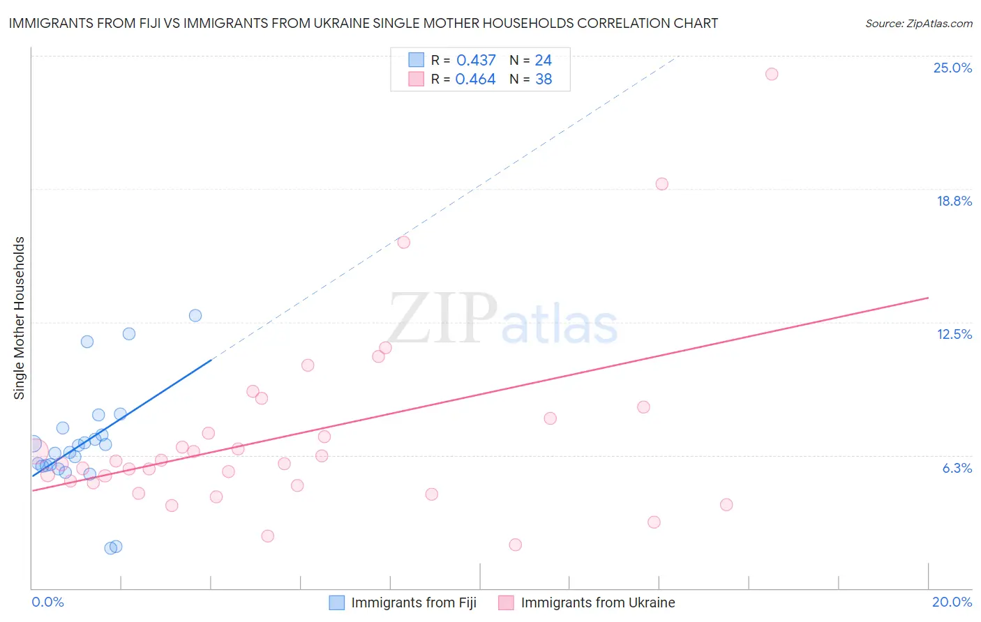 Immigrants from Fiji vs Immigrants from Ukraine Single Mother Households
