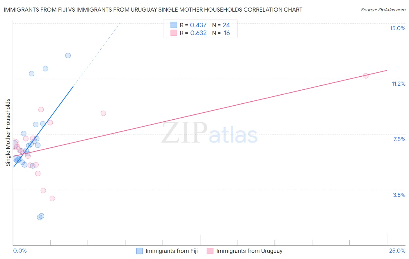 Immigrants from Fiji vs Immigrants from Uruguay Single Mother Households
