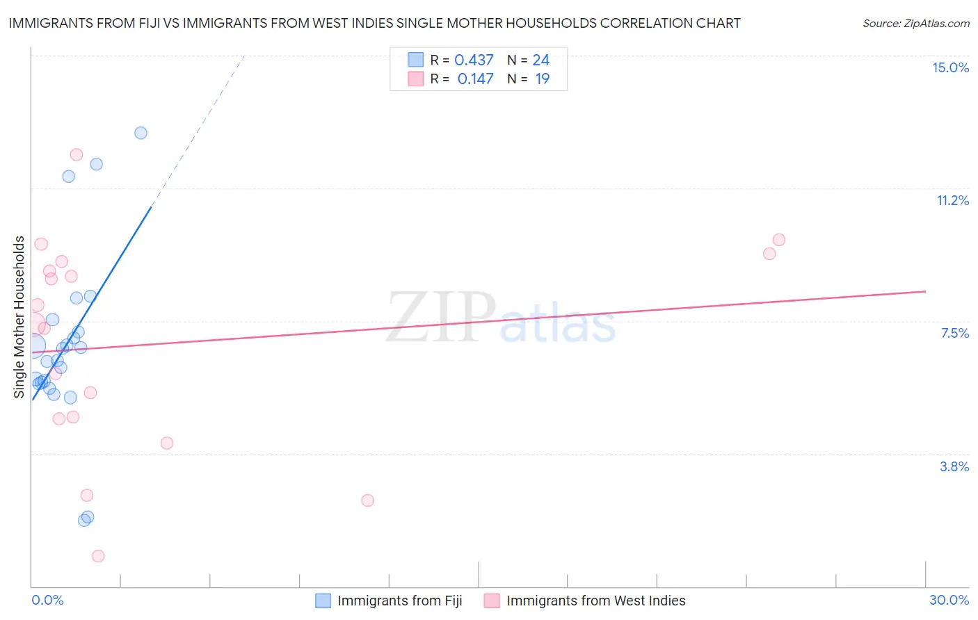 Immigrants from Fiji vs Immigrants from West Indies Single Mother Households