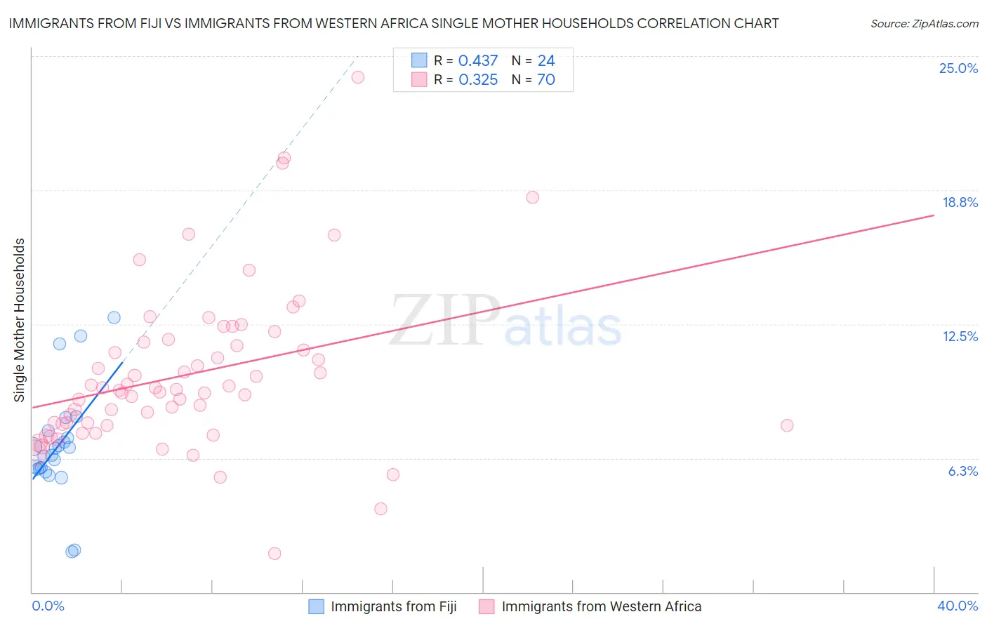 Immigrants from Fiji vs Immigrants from Western Africa Single Mother Households