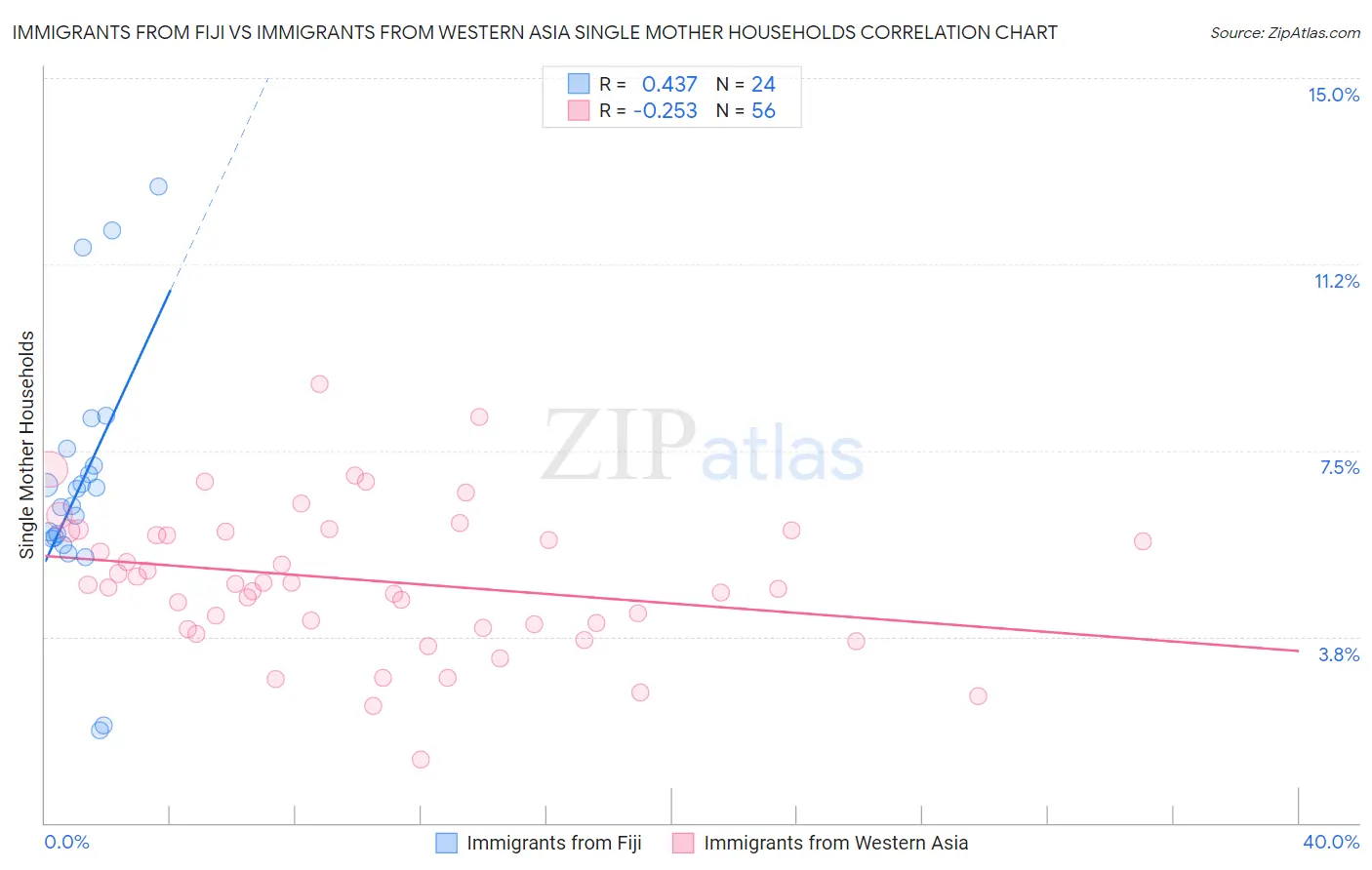Immigrants from Fiji vs Immigrants from Western Asia Single Mother Households