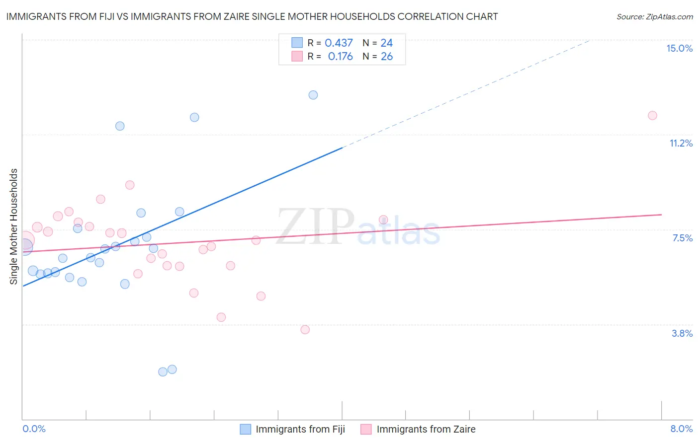 Immigrants from Fiji vs Immigrants from Zaire Single Mother Households