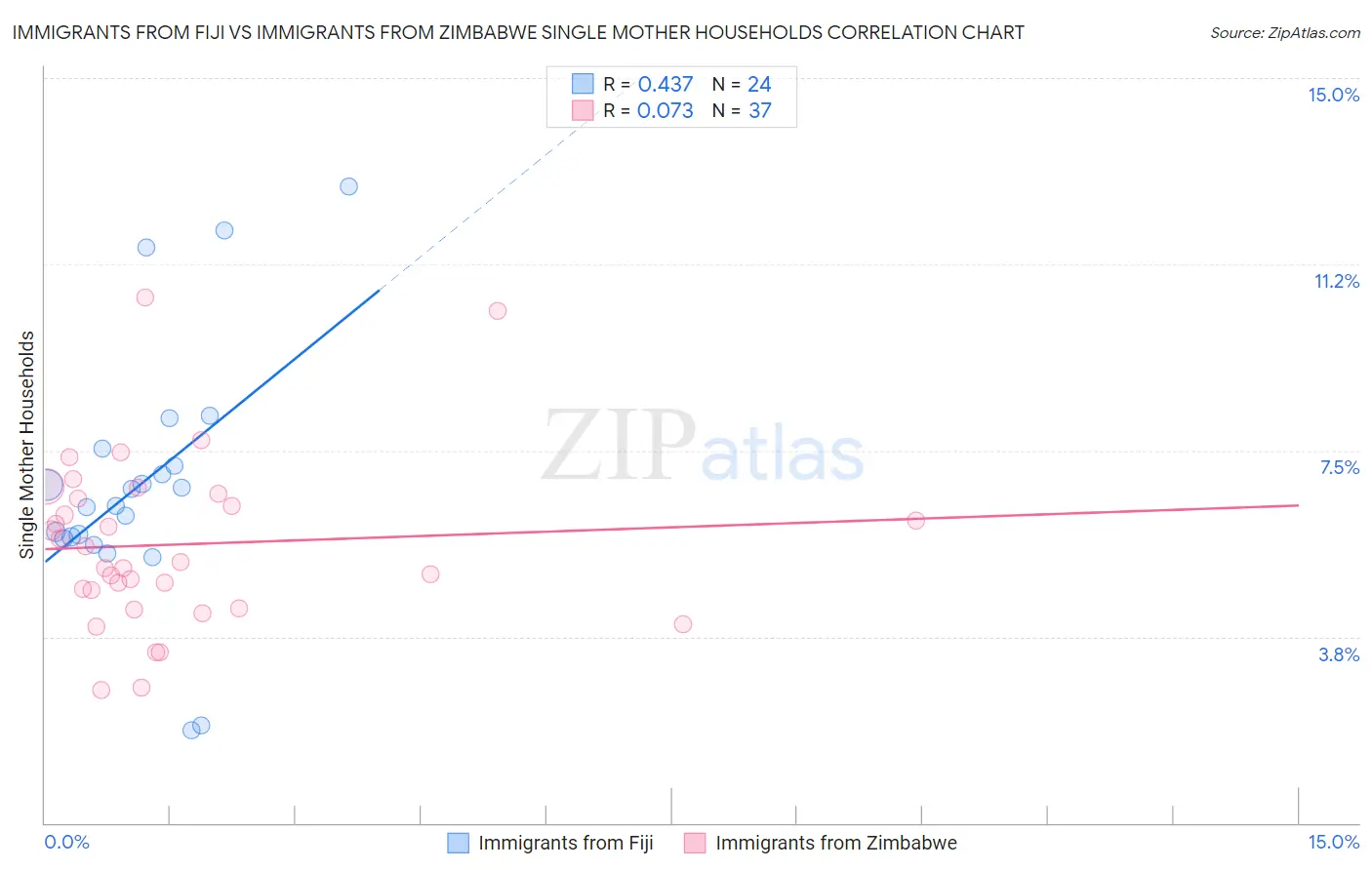 Immigrants from Fiji vs Immigrants from Zimbabwe Single Mother Households