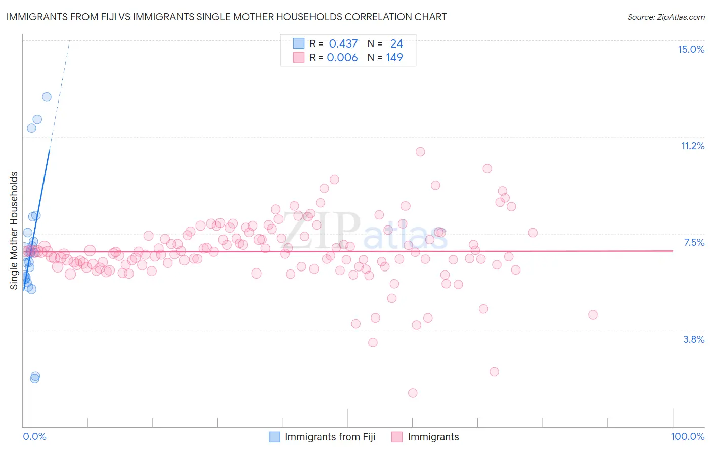 Immigrants from Fiji vs Immigrants Single Mother Households