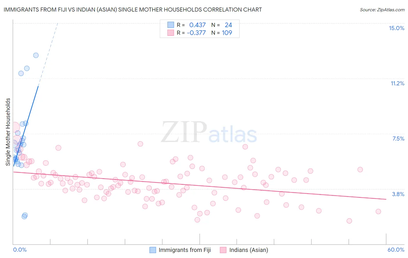 Immigrants from Fiji vs Indian (Asian) Single Mother Households