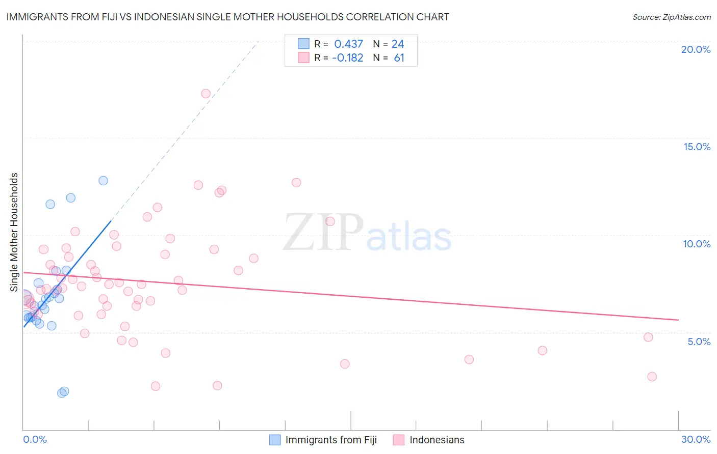 Immigrants from Fiji vs Indonesian Single Mother Households