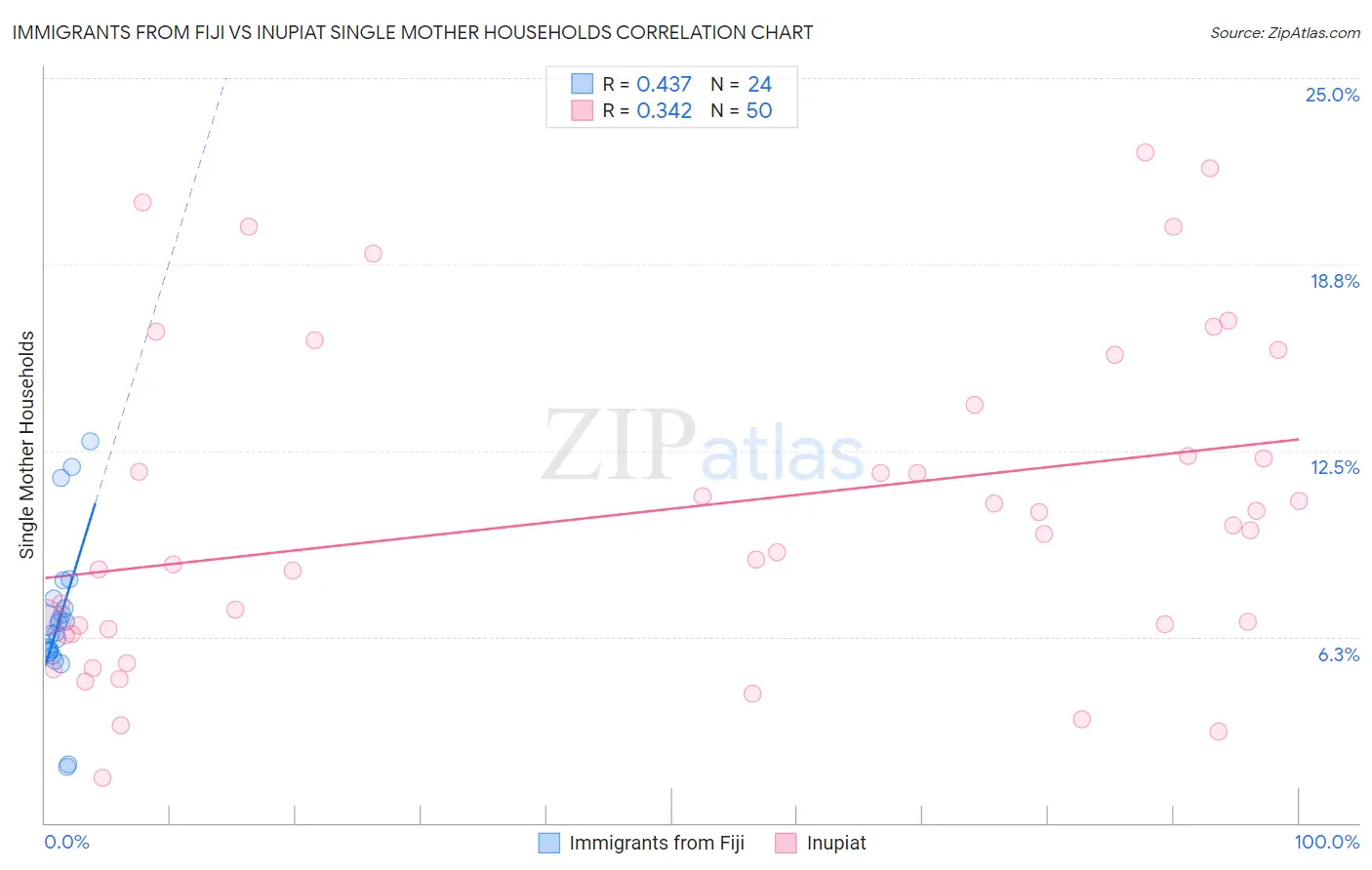 Immigrants from Fiji vs Inupiat Single Mother Households
