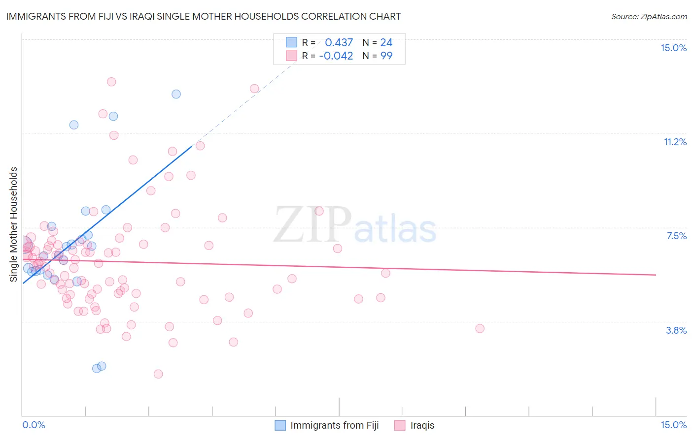 Immigrants from Fiji vs Iraqi Single Mother Households