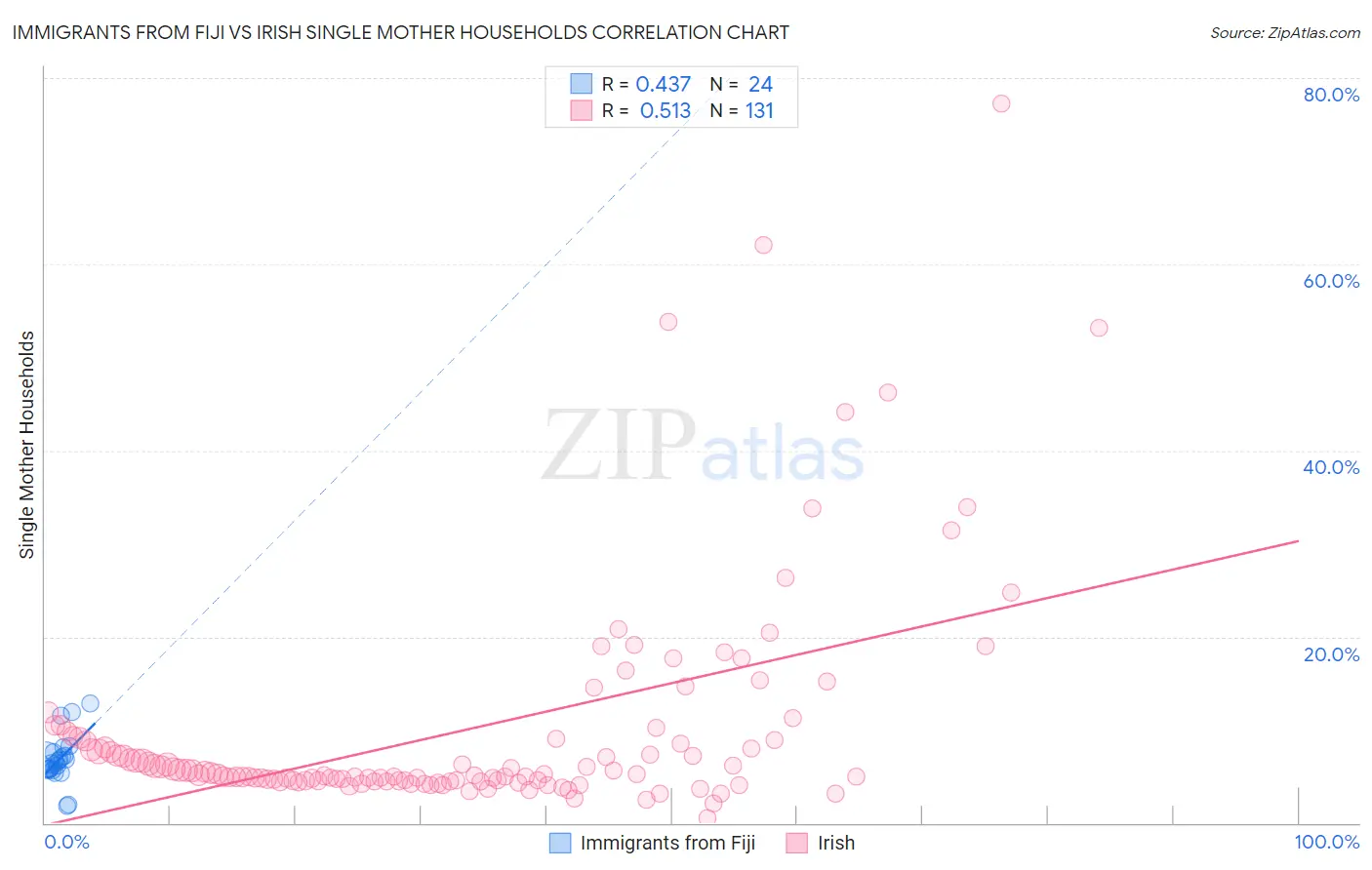 Immigrants from Fiji vs Irish Single Mother Households
