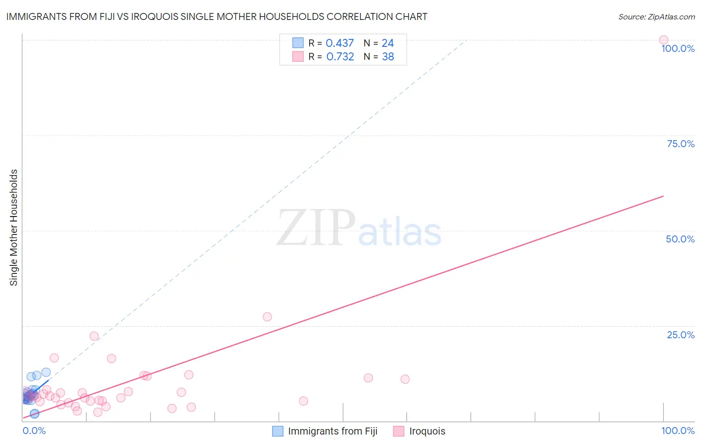 Immigrants from Fiji vs Iroquois Single Mother Households