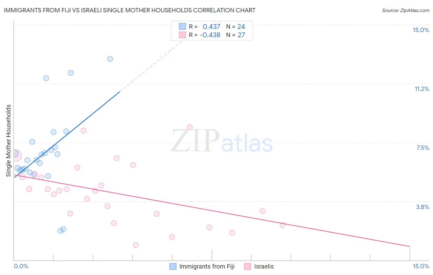 Immigrants from Fiji vs Israeli Single Mother Households
