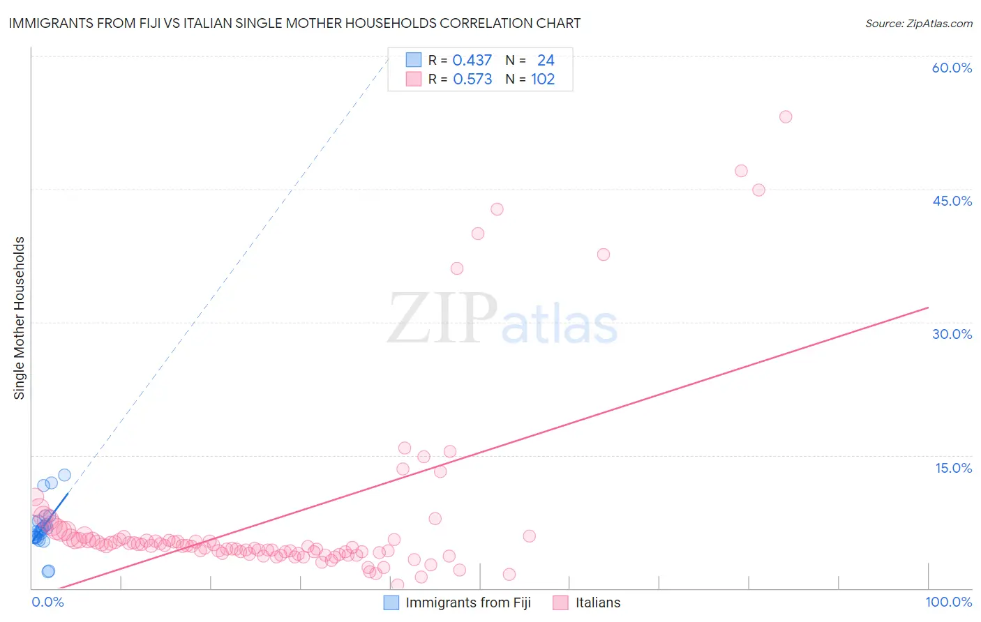 Immigrants from Fiji vs Italian Single Mother Households