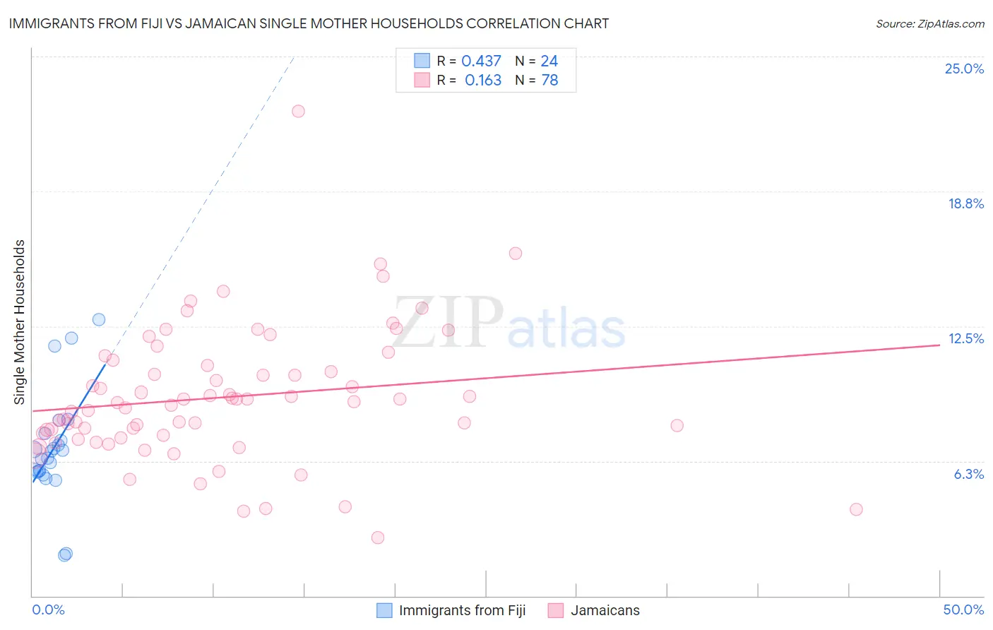 Immigrants from Fiji vs Jamaican Single Mother Households