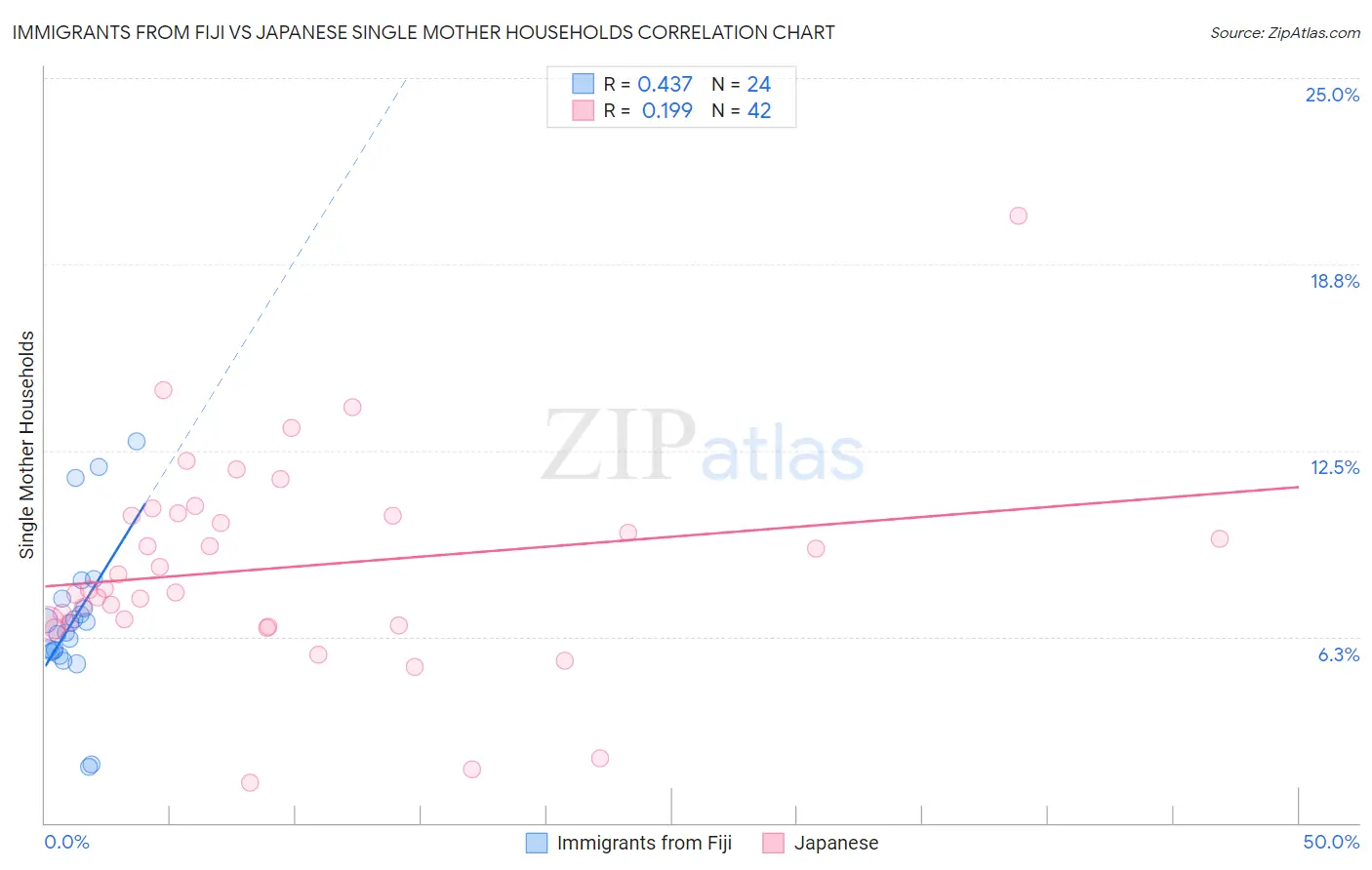 Immigrants from Fiji vs Japanese Single Mother Households