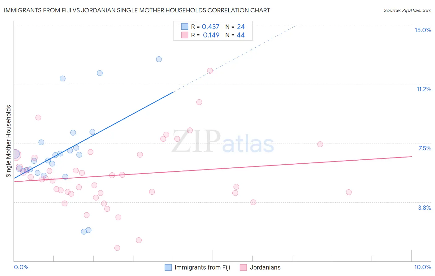 Immigrants from Fiji vs Jordanian Single Mother Households