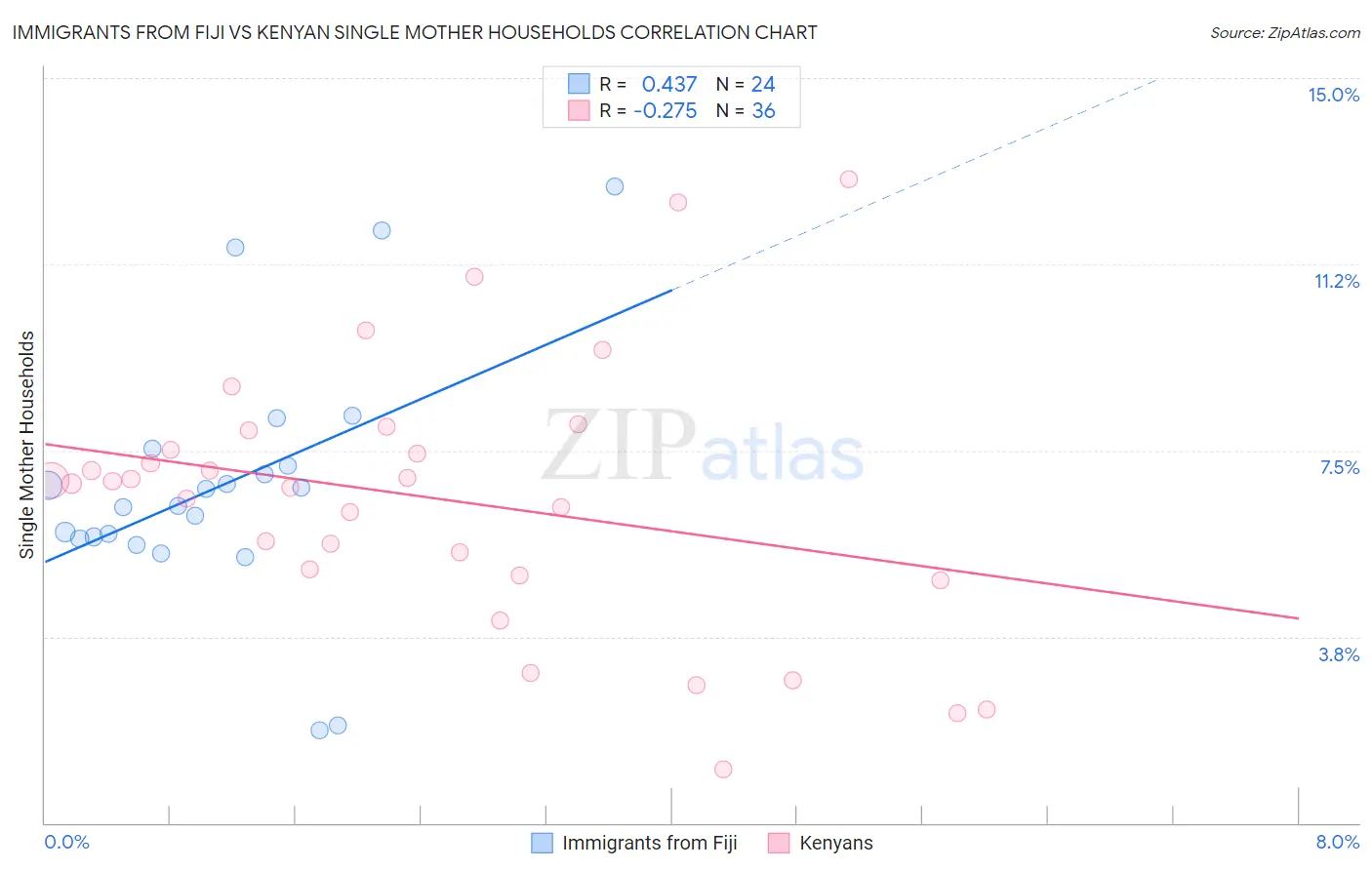Immigrants from Fiji vs Kenyan Single Mother Households