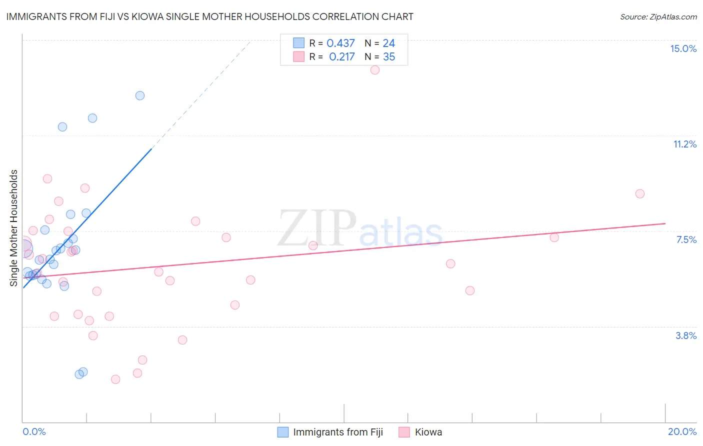 Immigrants from Fiji vs Kiowa Single Mother Households