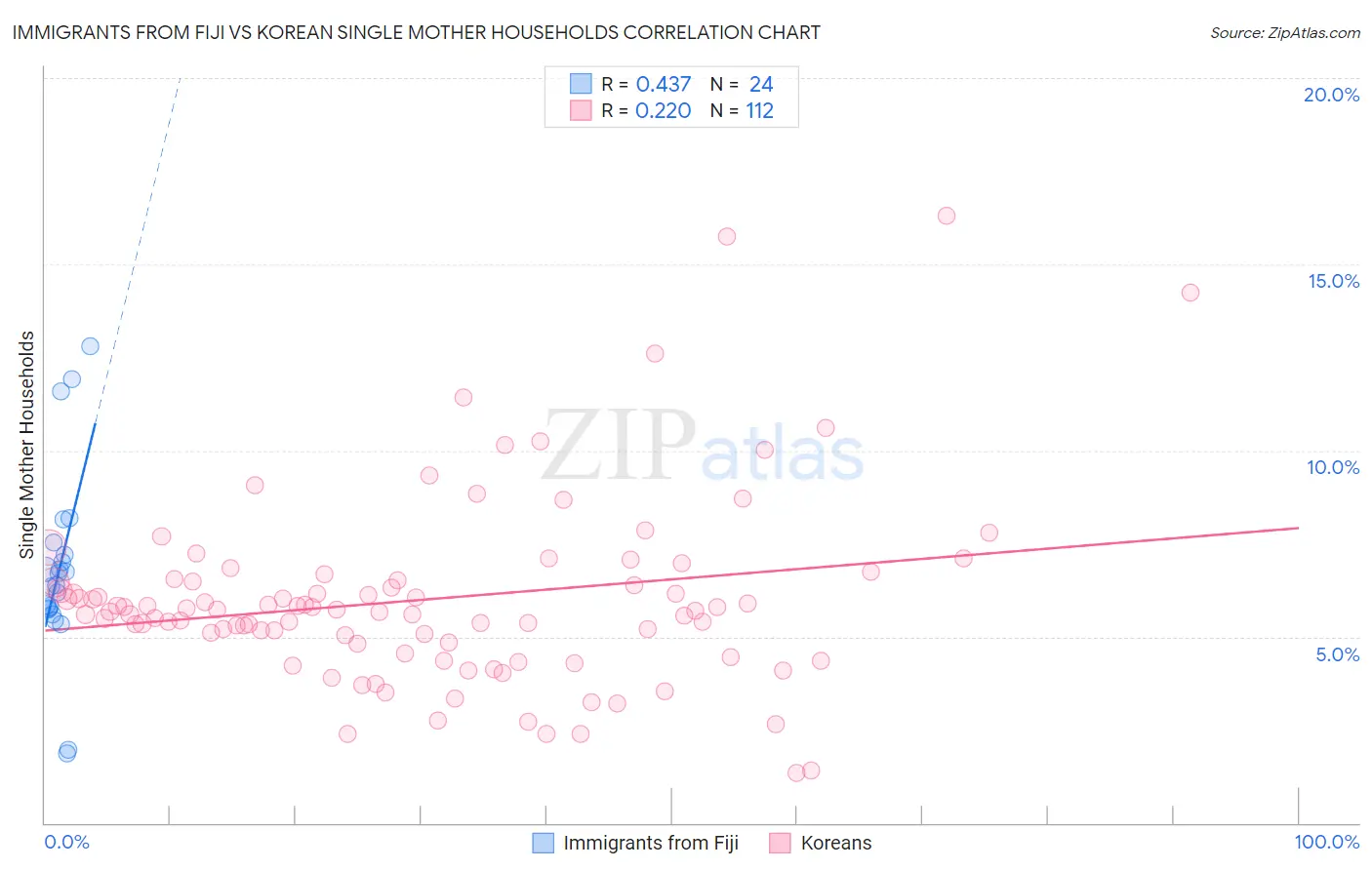 Immigrants from Fiji vs Korean Single Mother Households