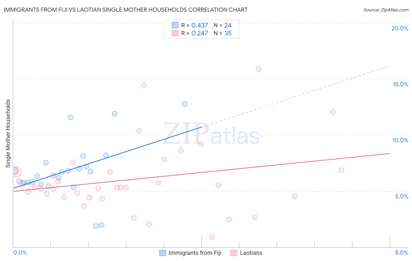 Immigrants from Fiji vs Laotian Single Mother Households