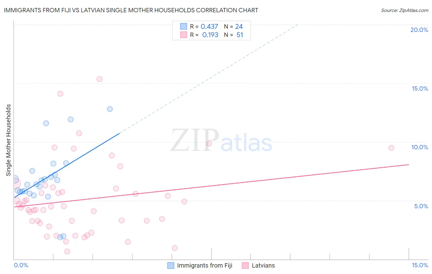 Immigrants from Fiji vs Latvian Single Mother Households