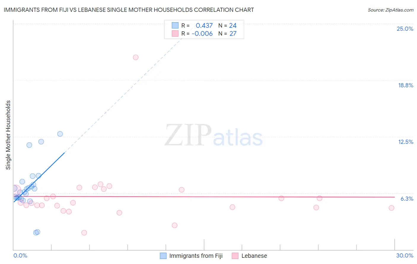 Immigrants from Fiji vs Lebanese Single Mother Households