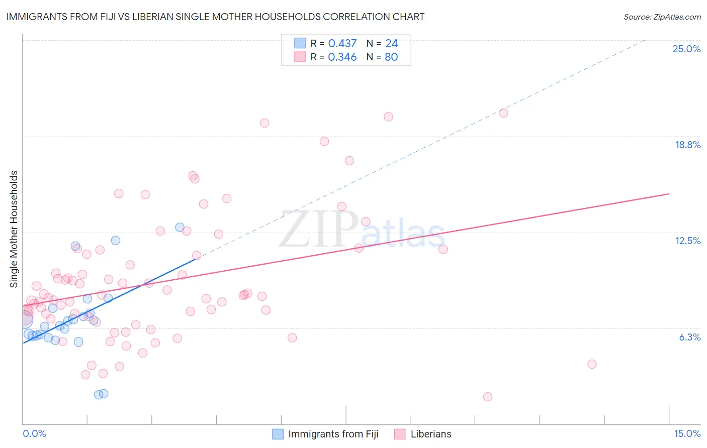 Immigrants from Fiji vs Liberian Single Mother Households