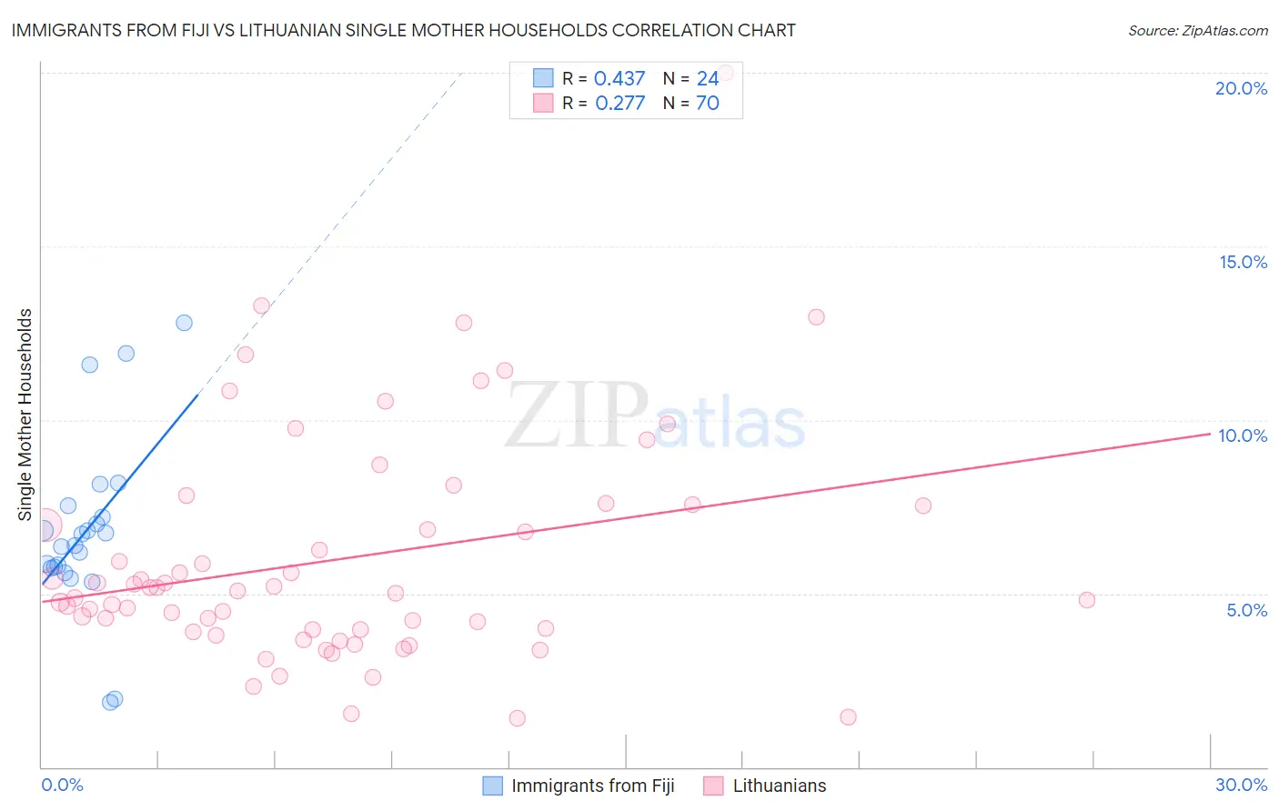 Immigrants from Fiji vs Lithuanian Single Mother Households