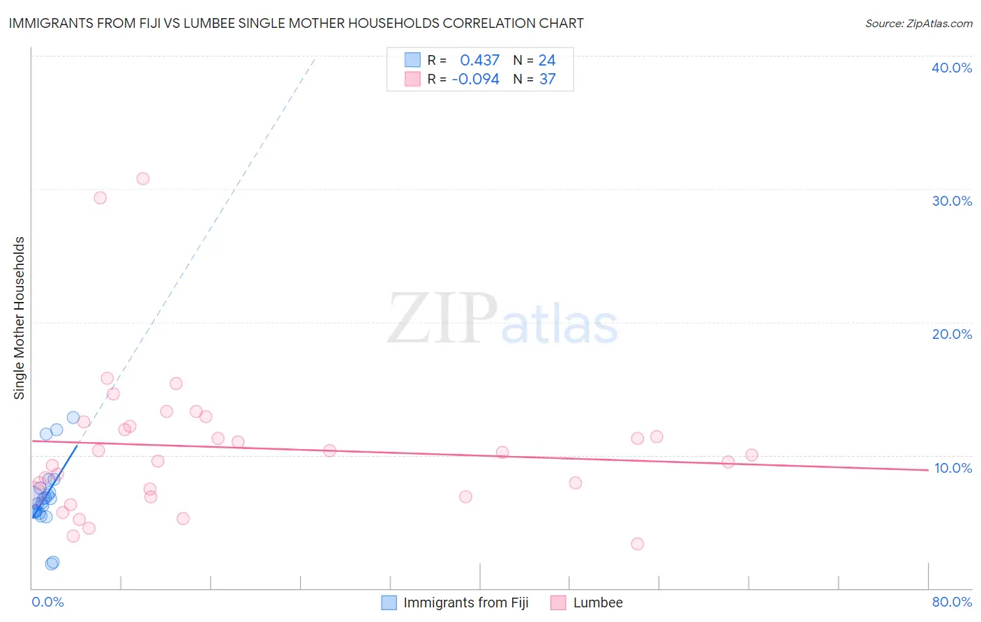 Immigrants from Fiji vs Lumbee Single Mother Households