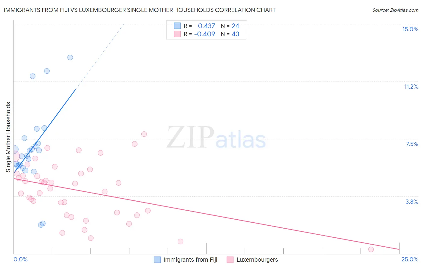 Immigrants from Fiji vs Luxembourger Single Mother Households