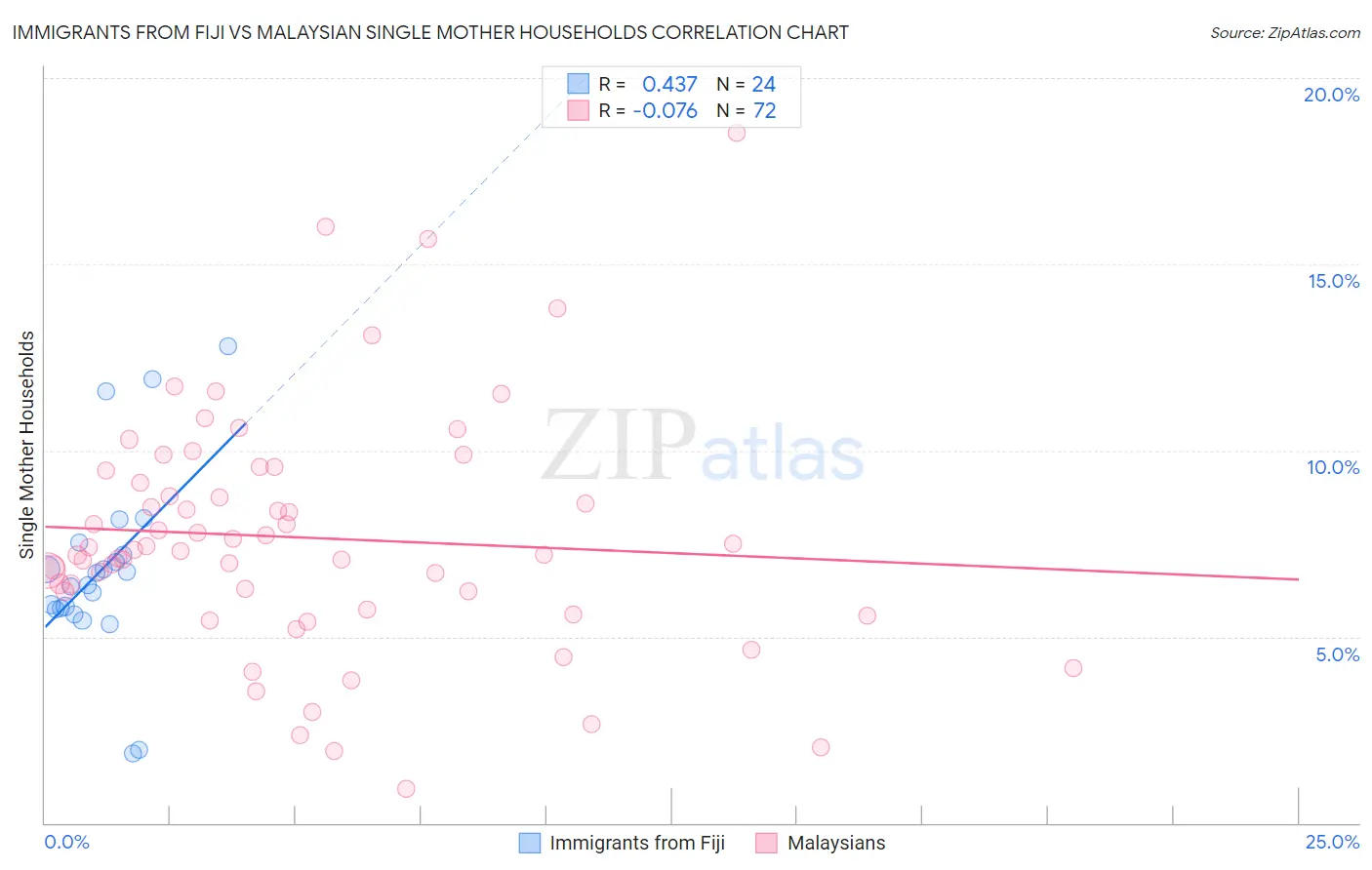 Immigrants from Fiji vs Malaysian Single Mother Households