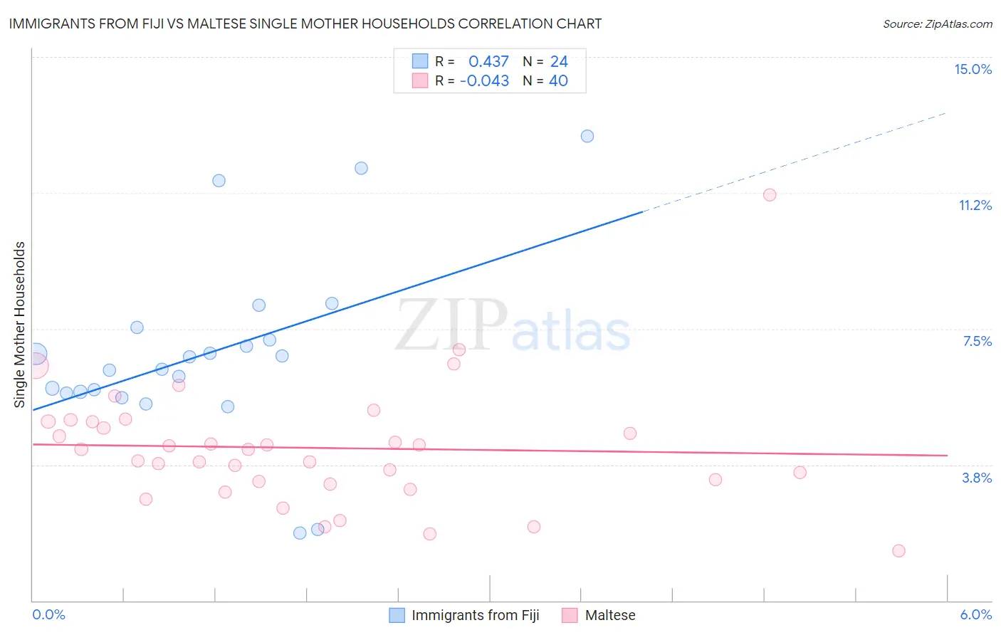 Immigrants from Fiji vs Maltese Single Mother Households