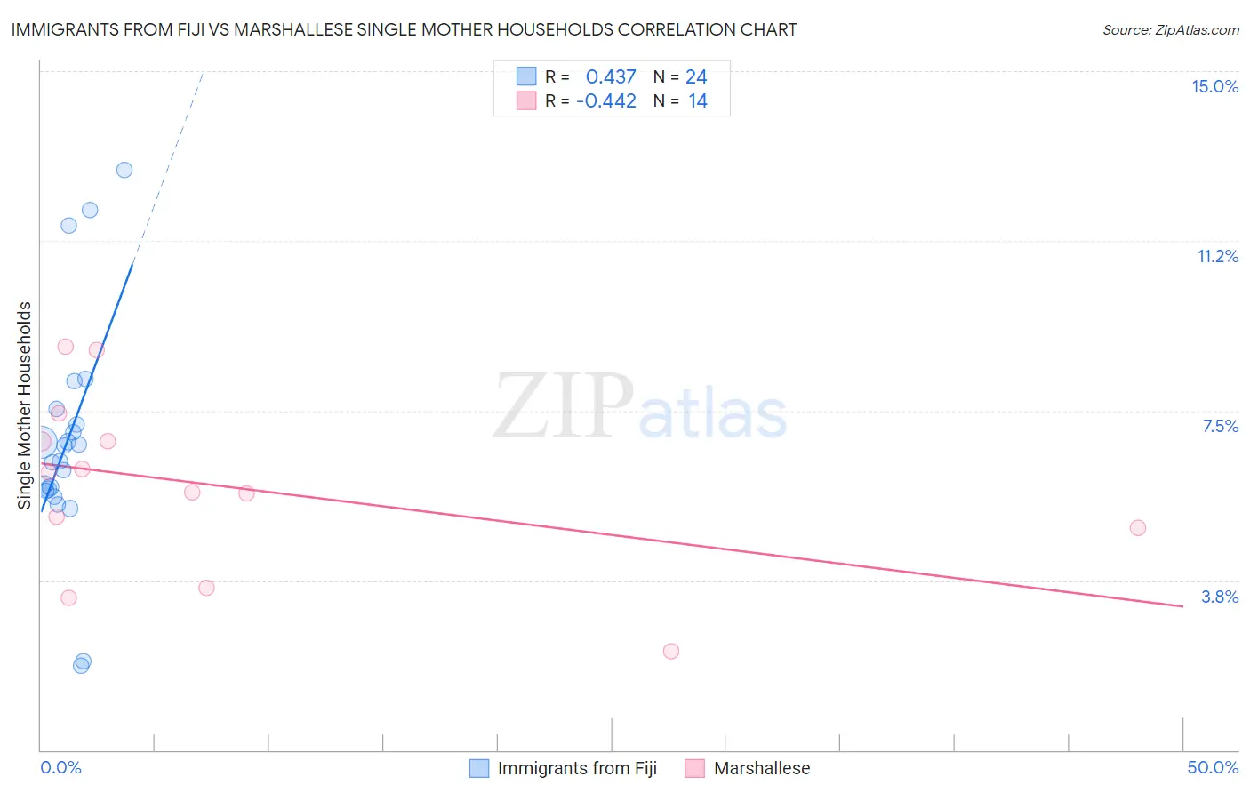 Immigrants from Fiji vs Marshallese Single Mother Households